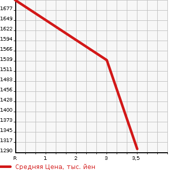 Аукционная статистика: График изменения цены ISUZU GIGA 2002 CXH51W3 в зависимости от аукционных оценок