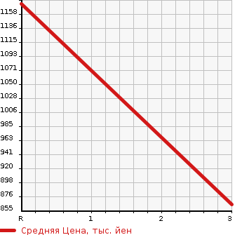 Аукционная статистика: График изменения цены ISUZU GIGA 1998 CXM81V2 в зависимости от аукционных оценок