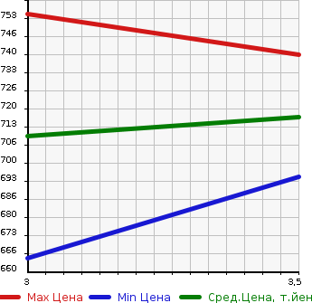 Аукционная статистика: График изменения цены ISUZU GIGA 2003 CXY23V4J в зависимости от аукционных оценок