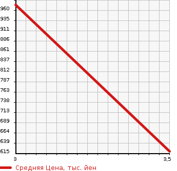 Аукционная статистика: График изменения цены ISUZU GIGA 2005 CXY77V6J в зависимости от аукционных оценок