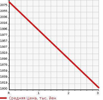 Аукционная статистика: График изменения цены ISUZU OTHER 2001 CXZ51K3 в зависимости от аукционных оценок