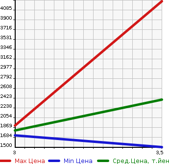 Аукционная статистика: График изменения цены ISUZU OTHER 2004 CXZ51K4 в зависимости от аукционных оценок
