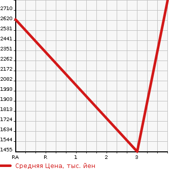 Аукционная статистика: График изменения цены ISUZU OTHER 2005 CXZ51K4 в зависимости от аукционных оценок