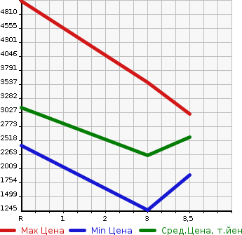 Аукционная статистика: График изменения цены ISUZU GIGA 2003 CXZ51K4 в зависимости от аукционных оценок