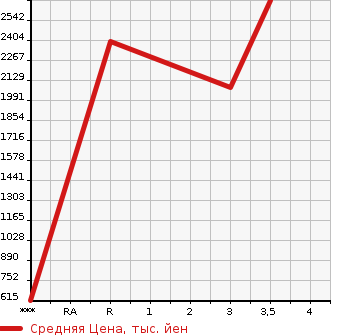 Аукционная статистика: График изменения цены ISUZU GIGA 2004 CXZ51K4 в зависимости от аукционных оценок
