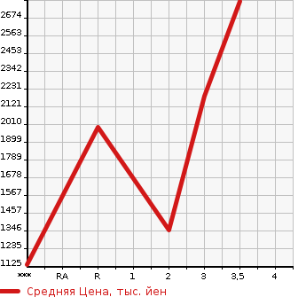 Аукционная статистика: График изменения цены ISUZU GIGA 2005 CXZ51K4 в зависимости от аукционных оценок
