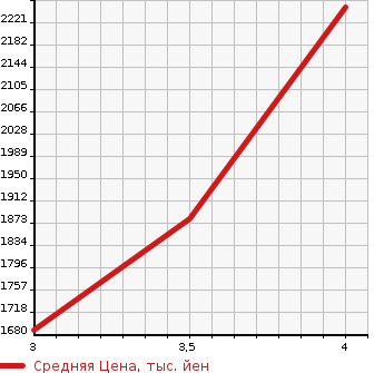 Аукционная статистика: График изменения цены ISUZU OTHER 2006 CXZ51K6 в зависимости от аукционных оценок