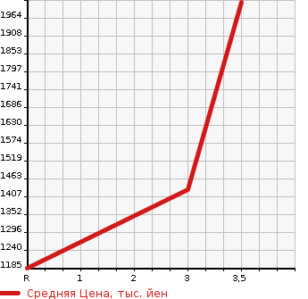 Аукционная статистика: График изменения цены ISUZU OTHER 2007 CXZ51K6 в зависимости от аукционных оценок