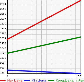 Аукционная статистика: График изменения цены ISUZU GIGA 2005 CXZ51K6 в зависимости от аукционных оценок