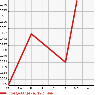 Аукционная статистика: График изменения цены ISUZU GIGA 2006 CXZ51K6 в зависимости от аукционных оценок