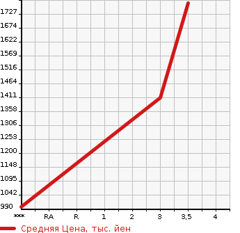 Аукционная статистика: График изменения цены ISUZU GIGA 2007 CXZ51K6 в зависимости от аукционных оценок