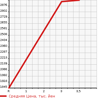 Аукционная статистика: График изменения цены ISUZU OTHER 2004 CXZ52K4 в зависимости от аукционных оценок