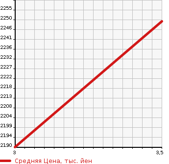 Аукционная статистика: График изменения цены ISUZU GIGA 2004 CXZ52K4 в зависимости от аукционных оценок