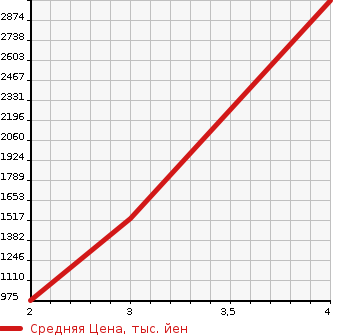 Аукционная статистика: График изменения цены ISUZU OTHER 2008 CXZ52K8 в зависимости от аукционных оценок