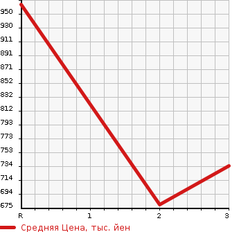 Аукционная статистика: График изменения цены ISUZU OTHER 1993 CXZ71J в зависимости от аукционных оценок