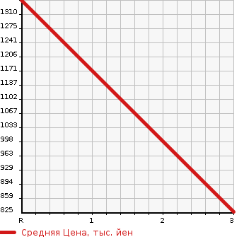 Аукционная статистика: График изменения цены ISUZU OTHER 1995 CXZ71J в зависимости от аукционных оценок