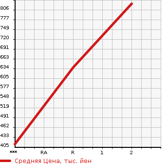 Аукционная статистика: График изменения цены ISUZU OTHER 1993 CXZ71JD в зависимости от аукционных оценок