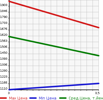Аукционная статистика: График изменения цены ISUZU OTHER 1990 CXZ71Q в зависимости от аукционных оценок