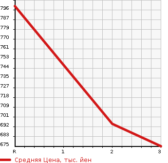 Аукционная статистика: График изменения цены ISUZU OTHER 1992 CXZ72JD в зависимости от аукционных оценок