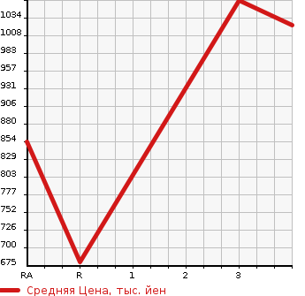 Аукционная статистика: График изменения цены ISUZU OTHER 2001 CXZ73K3 в зависимости от аукционных оценок