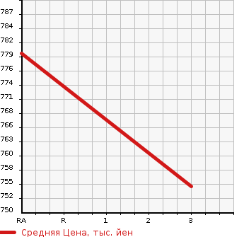 Аукционная статистика: График изменения цены ISUZU OTHER 2002 CXZ73K3 в зависимости от аукционных оценок