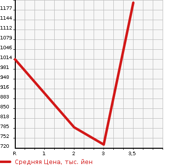 Аукционная статистика: График изменения цены ISUZU OTHER 2003 CXZ73K3 в зависимости от аукционных оценок