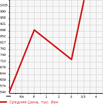 Аукционная статистика: График изменения цены ISUZU GIGA 2001 CXZ73K3 в зависимости от аукционных оценок