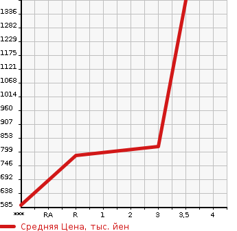 Аукционная статистика: График изменения цены ISUZU GIGA 2003 CXZ73K3 в зависимости от аукционных оценок