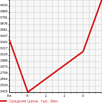 Аукционная статистика: График изменения цены ISUZU OTHER 2013 CXZ77AT в зависимости от аукционных оценок