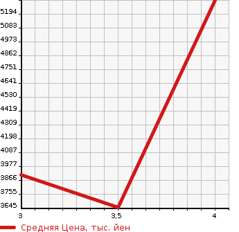 Аукционная статистика: График изменения цены ISUZU OTHER 2014 CXZ77AT в зависимости от аукционных оценок