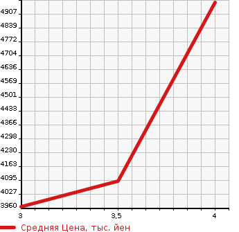 Аукционная статистика: График изменения цены ISUZU OTHER 2015 CXZ77AT в зависимости от аукционных оценок