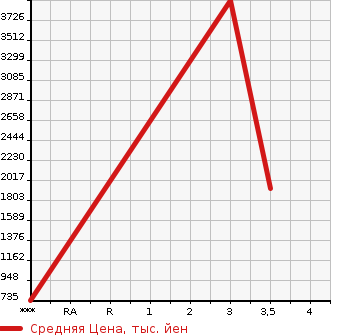 Аукционная статистика: График изменения цены ISUZU GIGA 2010 CXZ77AT в зависимости от аукционных оценок