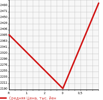 Аукционная статистика: График изменения цены ISUZU GIGA 2011 CXZ77AT в зависимости от аукционных оценок