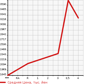 Аукционная статистика: График изменения цены ISUZU GIGA 2013 CXZ77AT в зависимости от аукционных оценок