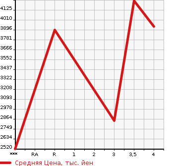 Аукционная статистика: График изменения цены ISUZU GIGA 2014 CXZ77AT в зависимости от аукционных оценок