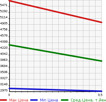Аукционная статистика: График изменения цены ISUZU GIGA 2015 CXZ77AT в зависимости от аукционных оценок