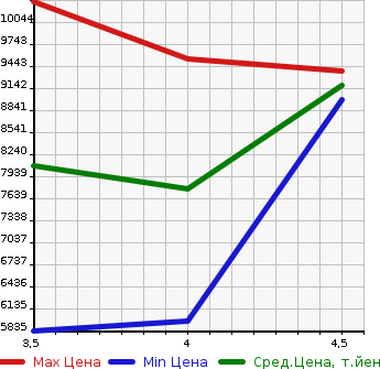 Аукционная статистика: График изменения цены ISUZU OTHER 2020 CXZ77CT в зависимости от аукционных оценок