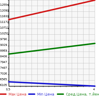 Аукционная статистика: График изменения цены ISUZU GIGA 2020 CXZ77CT в зависимости от аукционных оценок