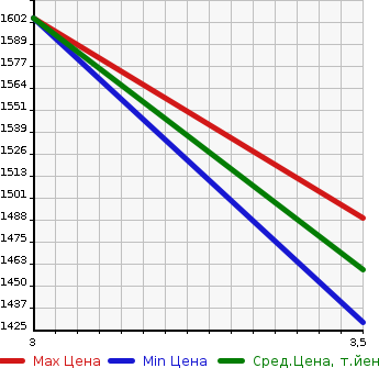 Аукционная статистика: График изменения цены ISUZU OTHER 2006 CXZ77K6 в зависимости от аукционных оценок
