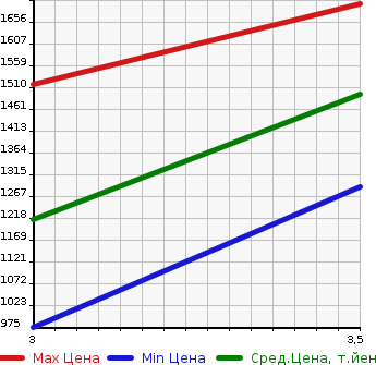 Аукционная статистика: График изменения цены ISUZU OTHER 2007 CXZ77K6 в зависимости от аукционных оценок
