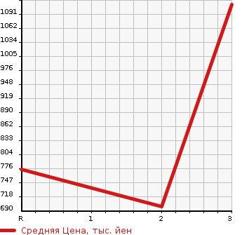 Аукционная статистика: График изменения цены ISUZU GIGA 2005 CXZ77K6 в зависимости от аукционных оценок