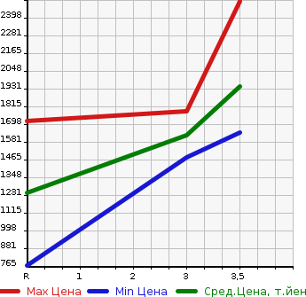 Аукционная статистика: График изменения цены ISUZU GIGA 2006 CXZ77K6 в зависимости от аукционных оценок
