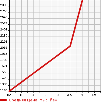 Аукционная статистика: График изменения цены ISUZU OTHER 2007 CXZ77K8 в зависимости от аукционных оценок