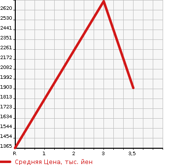 Аукционная статистика: График изменения цены ISUZU OTHER 2008 CXZ77K8 в зависимости от аукционных оценок