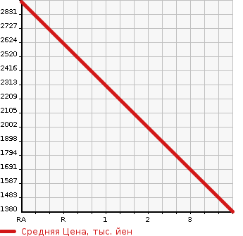 Аукционная статистика: График изменения цены ISUZU OTHER 2010 CXZ77K8 в зависимости от аукционных оценок