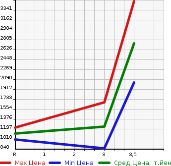 Аукционная статистика: График изменения цены ISUZU GIGA 2008 CXZ77K8 в зависимости от аукционных оценок