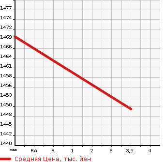 Аукционная статистика: График изменения цены ISUZU GIGA 2010 CXZ77K8 в зависимости от аукционных оценок