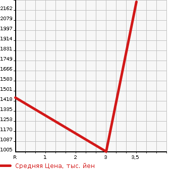 Аукционная статистика: График изменения цены ISUZU OTHER 1996 CXZ81K1 в зависимости от аукционных оценок