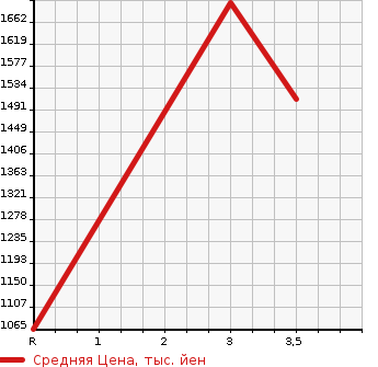 Аукционная статистика: График изменения цены ISUZU GIGA 1996 CXZ81K1 в зависимости от аукционных оценок