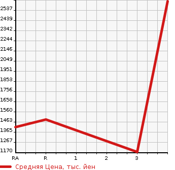 Аукционная статистика: График изменения цены ISUZU OTHER 1995 CXZ81K1D в зависимости от аукционных оценок